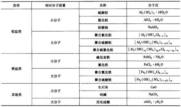 常用的無機(jī)絮凝劑